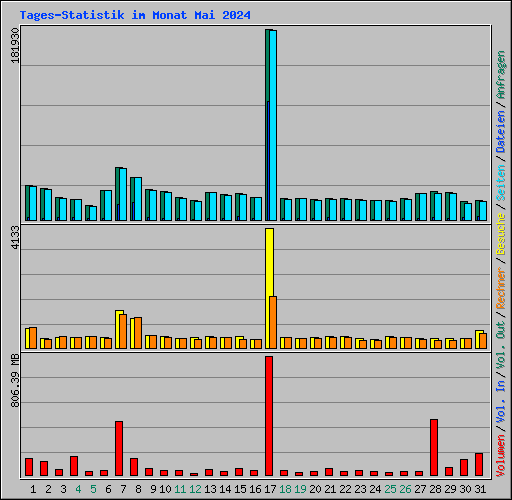 Tages-Statistik im Monat Mai 2024