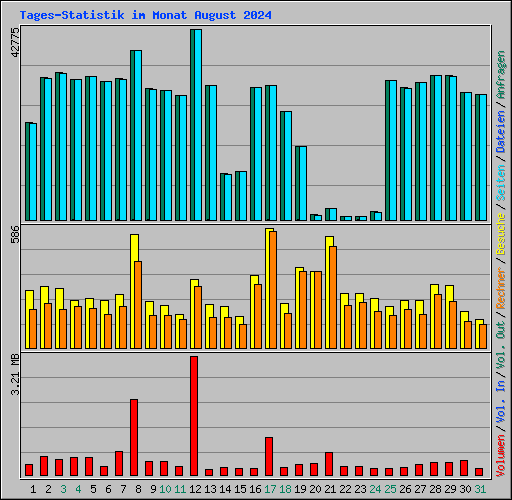 Tages-Statistik im Monat August 2024