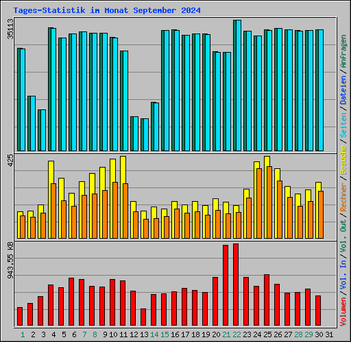 Tages-Statistik im Monat September 2024