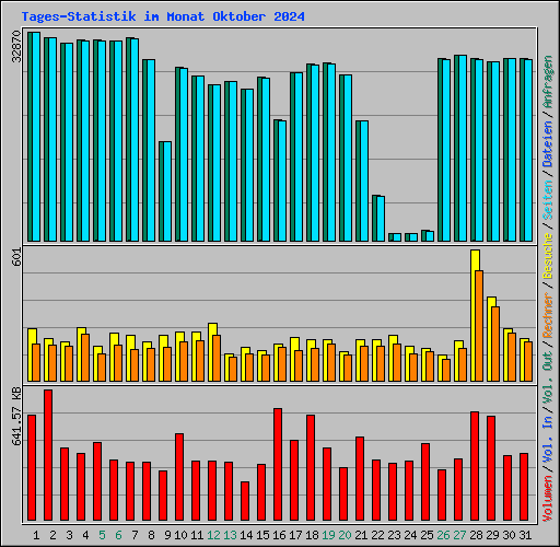 Tages-Statistik im Monat Oktober 2024