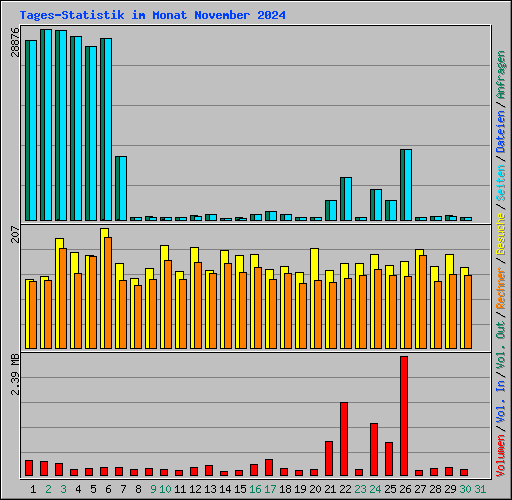 Tages-Statistik im Monat November 2024