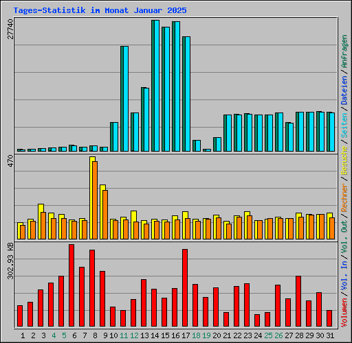 Tages-Statistik im Monat Januar 2025