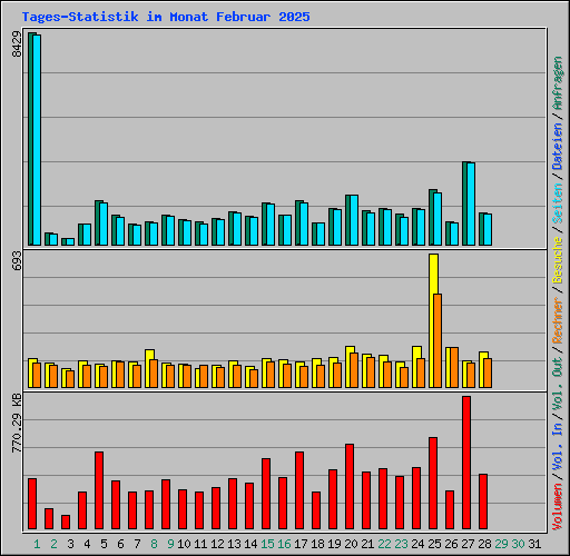 Tages-Statistik im Monat Februar 2025