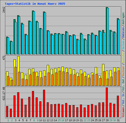 Tages-Statistik im Monat Maerz 2025