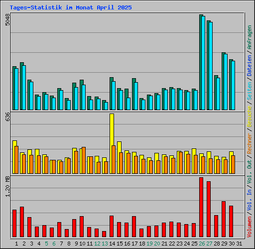 Tages-Statistik im Monat April 2025