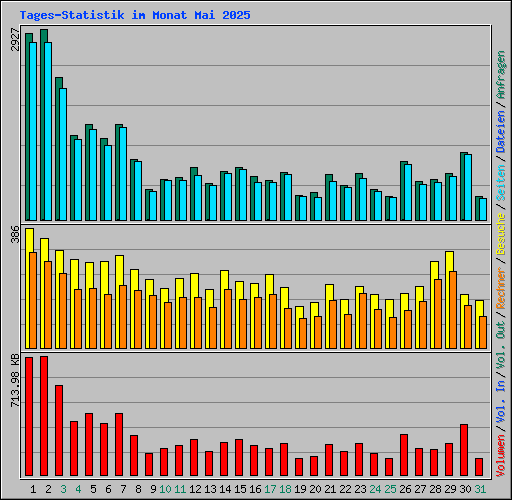 Tages-Statistik im Monat Mai 2025
