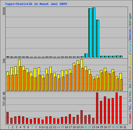Tages-Statistik im Monat Juni 2025