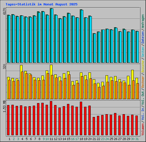 Tages-Statistik im Monat August 2025
