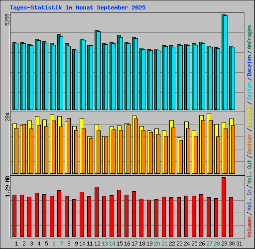 Tages-Statistik im Monat September 2025