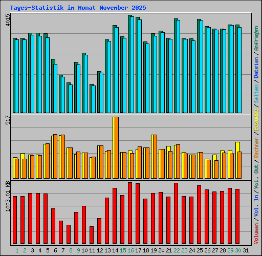 Tages-Statistik im Monat November 2025