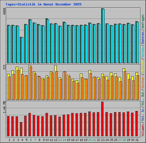 Tages-Statistik im Monat Dezember 2025