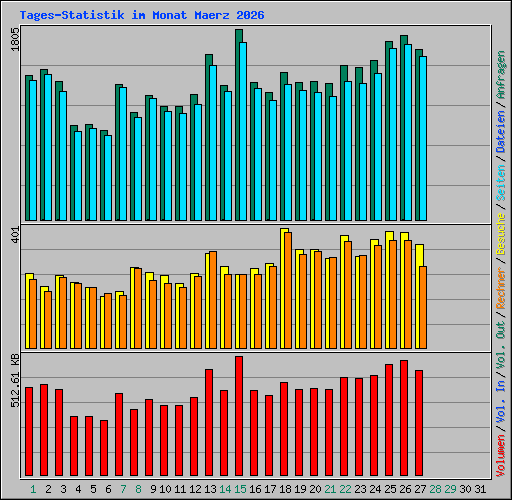Tages-Statistik im Monat Maerz 2026
