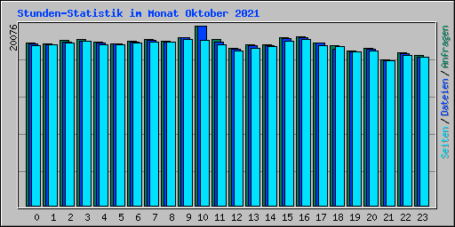 Stunden-Statistik im Monat Oktober 2021