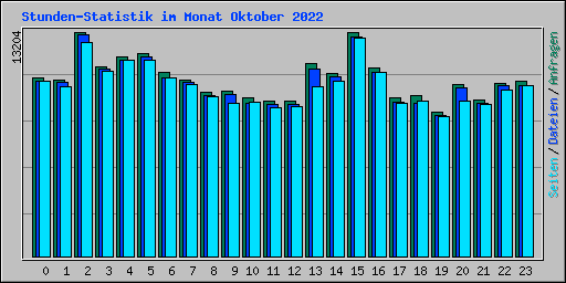 Stunden-Statistik im Monat Oktober 2022
