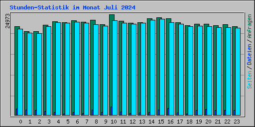 Stunden-Statistik im Monat Juli 2024