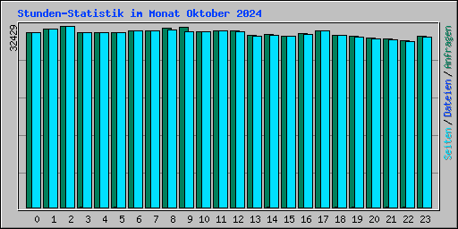 Stunden-Statistik im Monat Oktober 2024