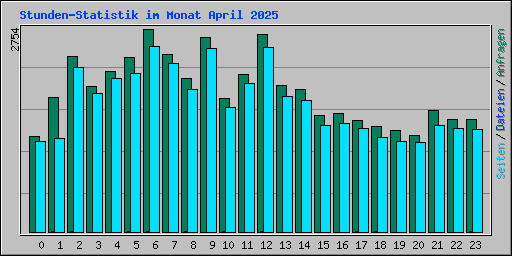 Stunden-Statistik im Monat April 2025