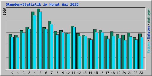 Stunden-Statistik im Monat Mai 2025