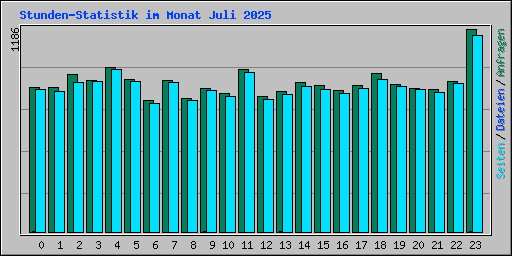 Stunden-Statistik im Monat Juli 2025