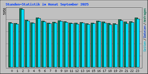 Stunden-Statistik im Monat September 2025