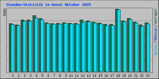 Stunden-Statistik im Monat Oktober 2025
