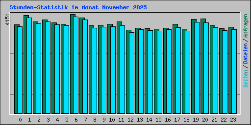 Stunden-Statistik im Monat November 2025