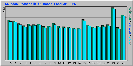 Stunden-Statistik im Monat Februar 2026