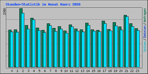 Stunden-Statistik im Monat Maerz 2026