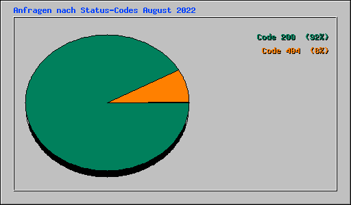 Anfragen nach Status-Codes August 2022