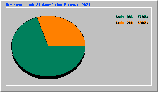 Anfragen nach Status-Codes Februar 2024