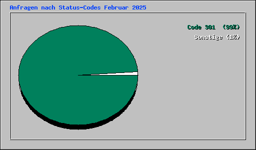 Anfragen nach Status-Codes Februar 2025