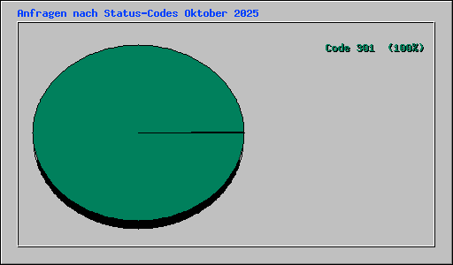 Anfragen nach Status-Codes Oktober 2025