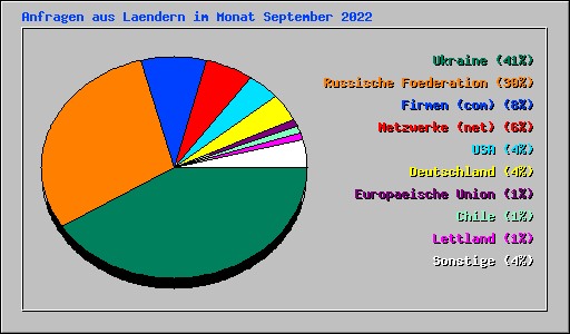 Anfragen aus Laendern im Monat September 2022