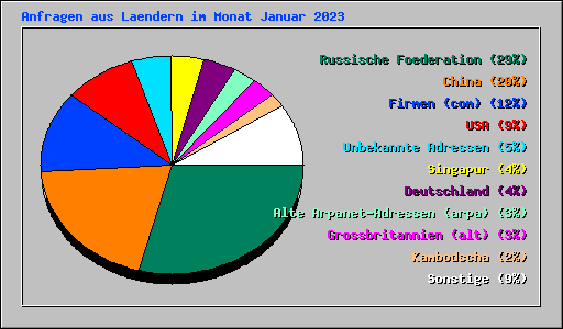 Anfragen aus Laendern im Monat Januar 2023