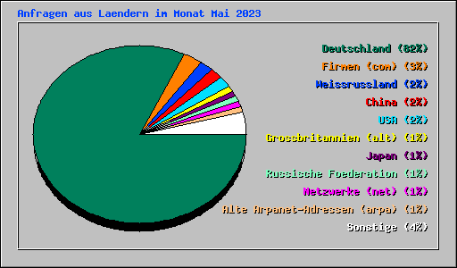 Anfragen aus Laendern im Monat Mai 2023