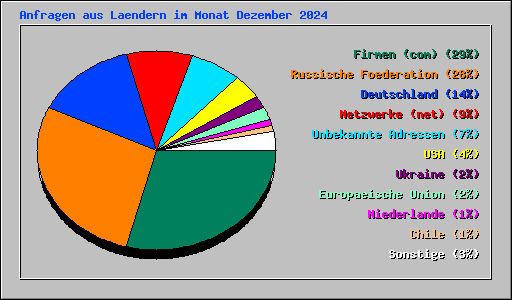 Anfragen aus Laendern im Monat Dezember 2024