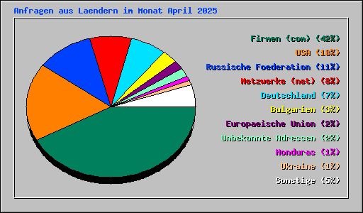 Anfragen aus Laendern im Monat April 2025
