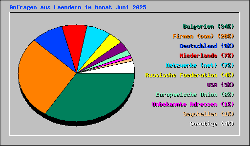 Anfragen aus Laendern im Monat Juni 2025