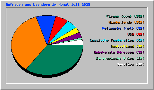 Anfragen aus Laendern im Monat Juli 2025