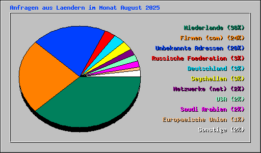 Anfragen aus Laendern im Monat August 2025