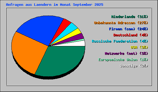 Anfragen aus Laendern im Monat September 2025