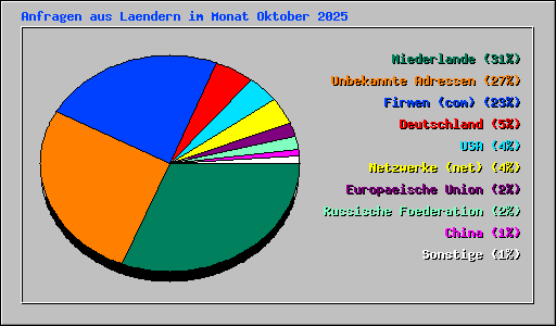 Anfragen aus Laendern im Monat Oktober 2025