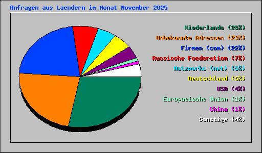Anfragen aus Laendern im Monat November 2025