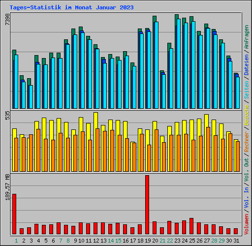 Tages-Statistik im Monat Januar 2023