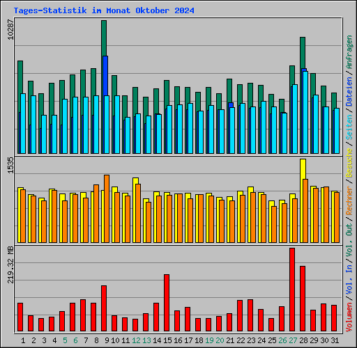 Tages-Statistik im Monat Oktober 2024