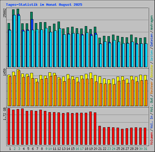 Tages-Statistik im Monat August 2025