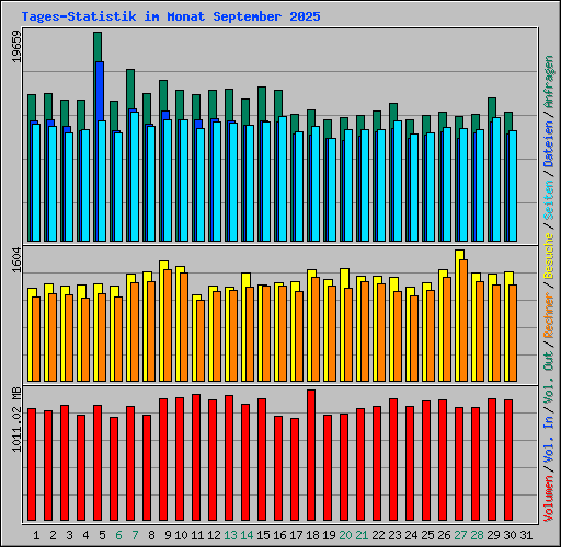Tages-Statistik im Monat September 2025