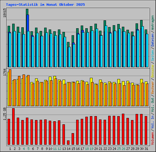 Tages-Statistik im Monat Oktober 2025