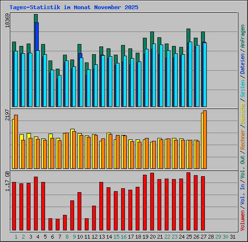 Tages-Statistik im Monat November 2025