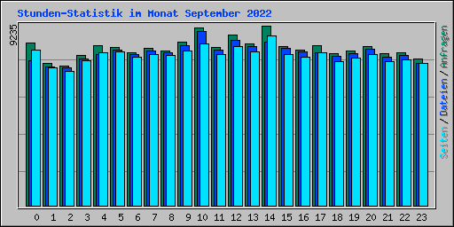 Stunden-Statistik im Monat September 2022